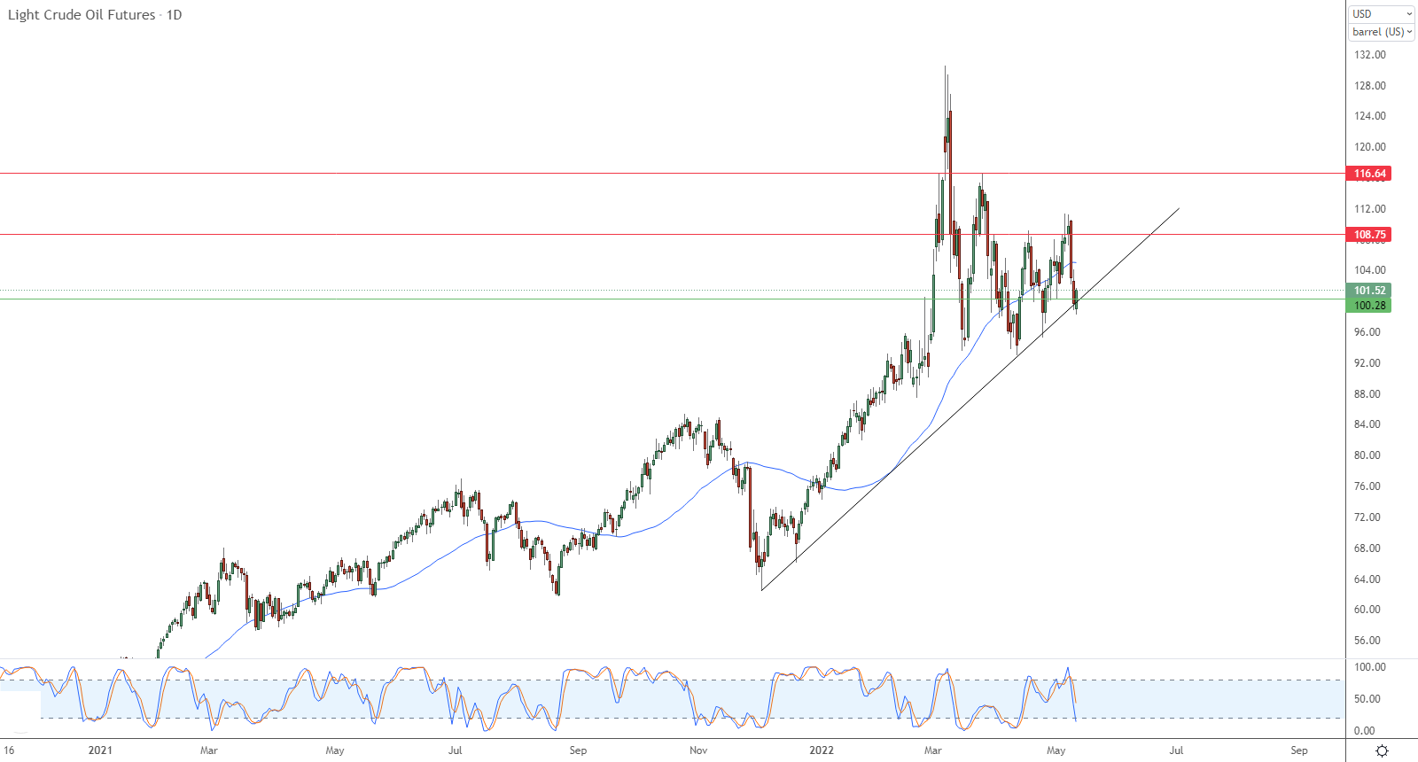 الرسم البياني اليومي للنفط الرسم البياني اليومي للنفط