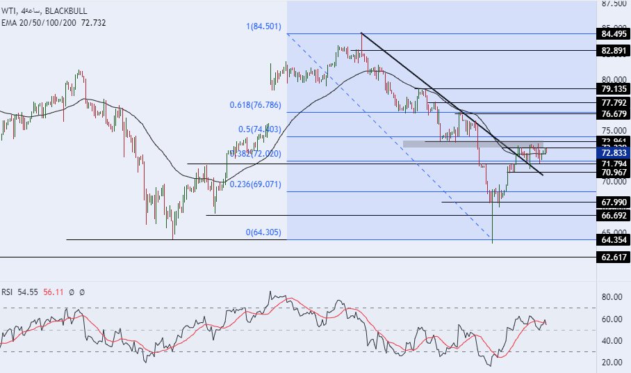 الرسم البياني اليومي للنفط