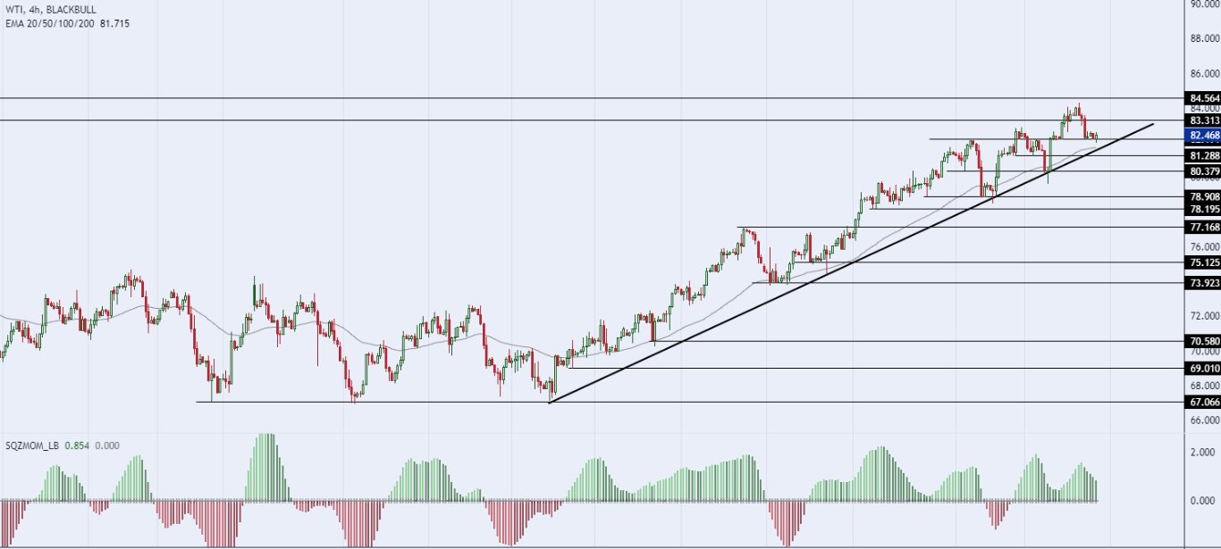 الرسم البياني لسعر النفط على الإطار الزمني للأربع ساعات