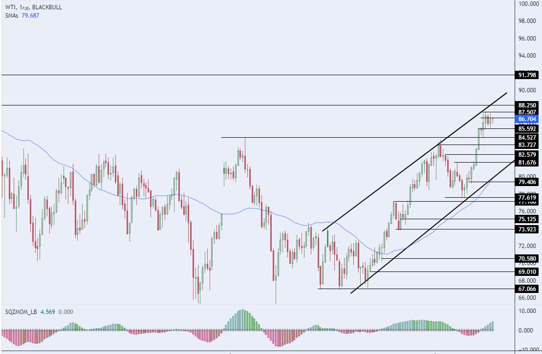 الرسم البياني لسعر النفط على الإطار الزمني لليوم         