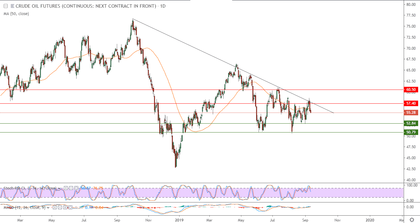 الرسم البياني لأسعار النفط الخام الرسم البياني لأسعار النفط الخام