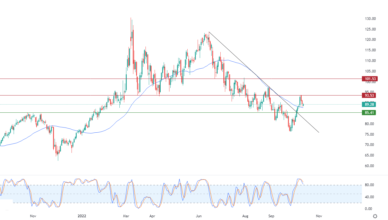 الرسم البياني اليومي للنفط