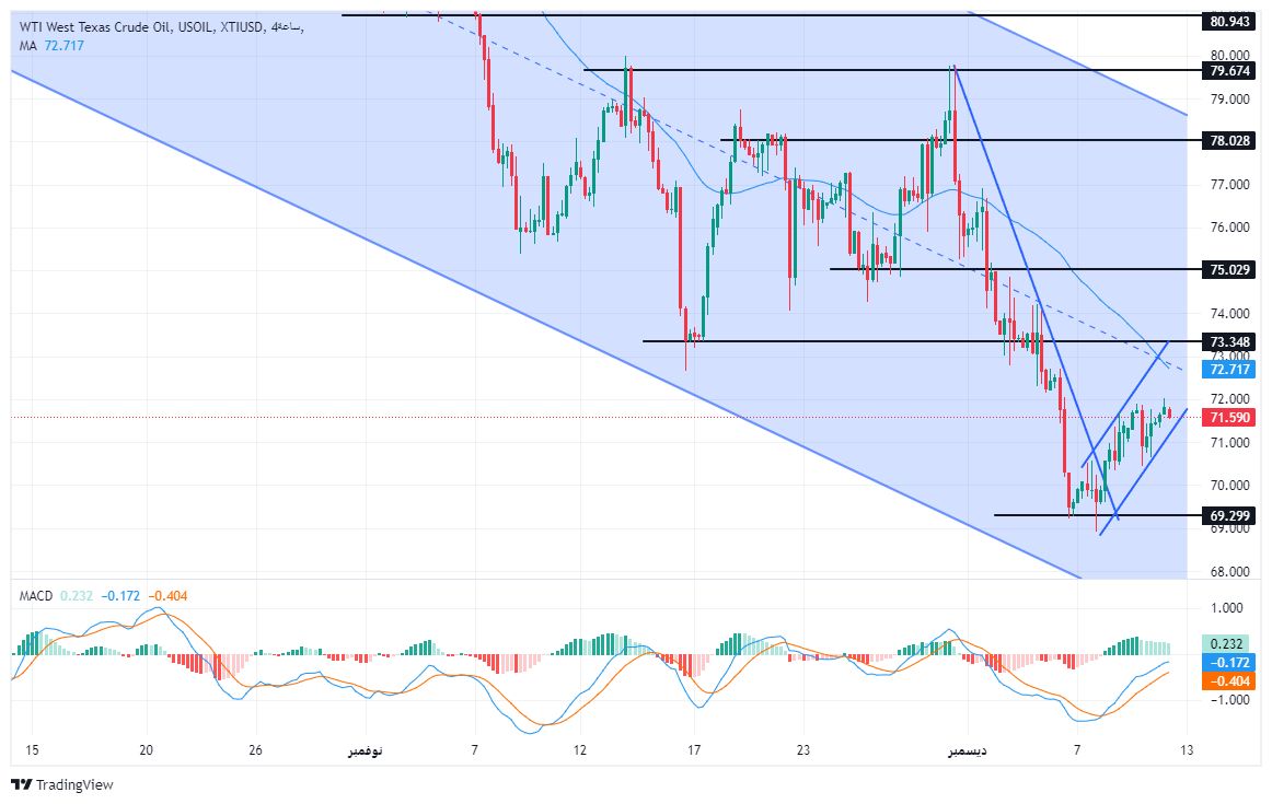 الرسم البياني لسعر النفط على الإطار الزمني للأربع ساعات