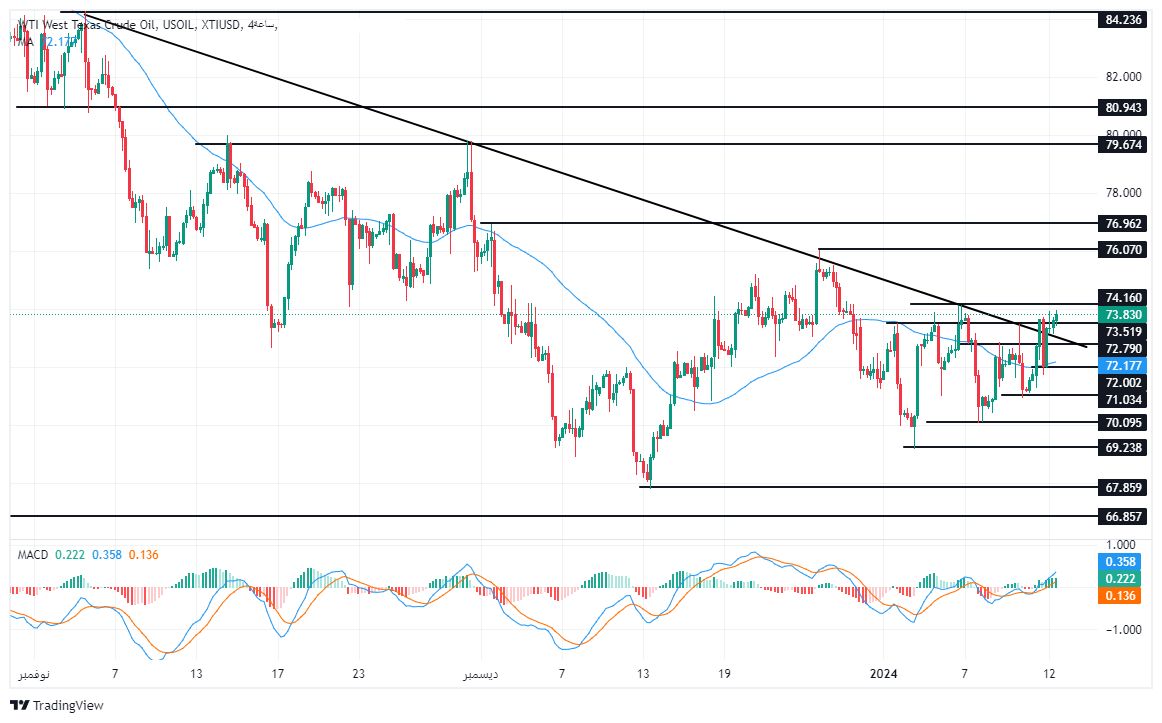 الرسم البياني لسعر النفط على الإطار الزمني للأربع ساعات