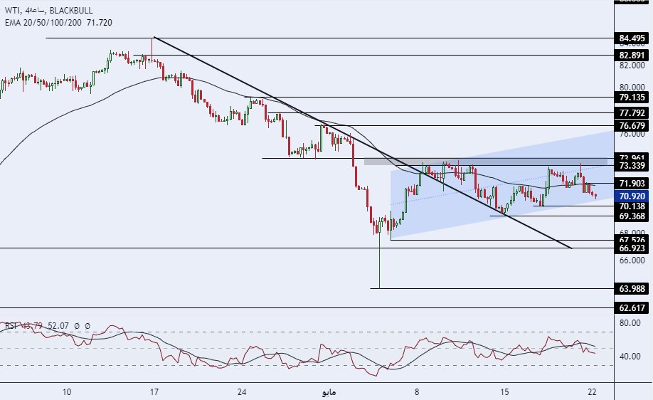 الرسم البياني لسعر النفط على الإطار الزمني 4 ساعات