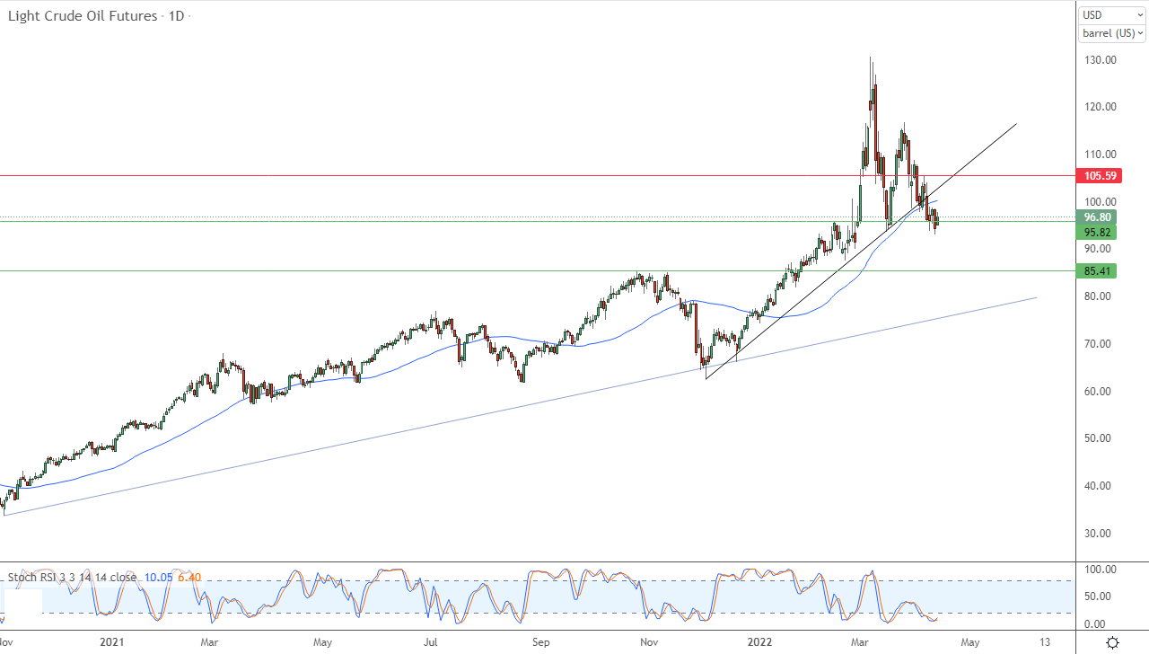 الرسم البياني اليومي للنفط الرسم البياني اليومي للنفط