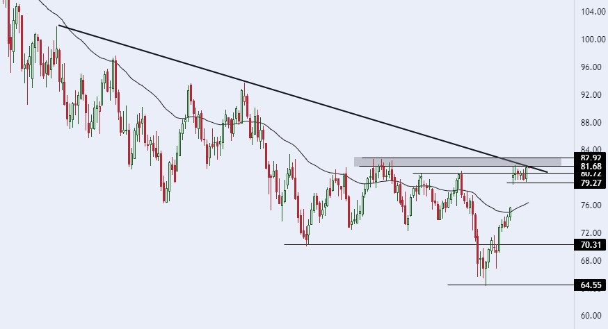 الرسم البياني اليومي للنفط الرسم البياني اليومي للنفط