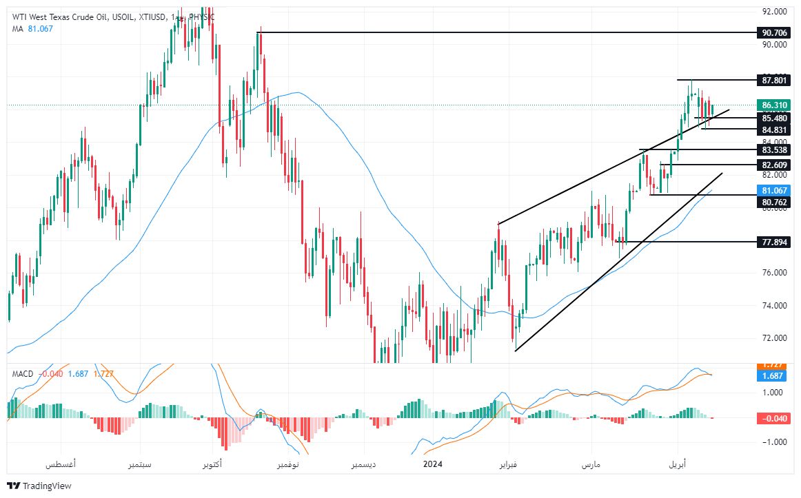 الرسم البياني لسعر النفط على الإطار الزمني لليوم الرسم البياني لسعر النفط على الإطار الزمني لليوم