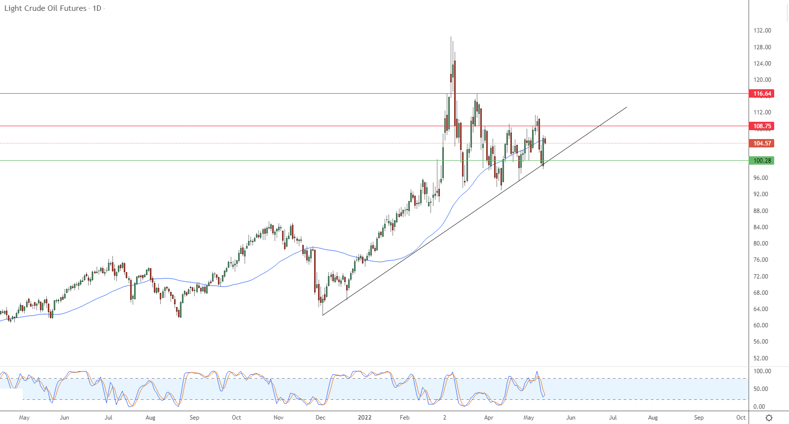 الرسم البياني اليومي للنفط الرسم البياني اليومي للنفط