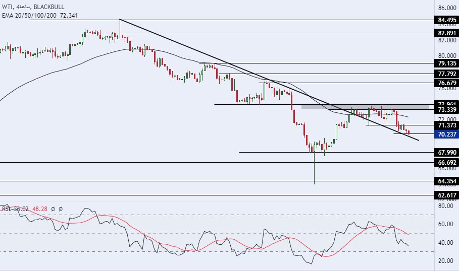 الرسم البياني لسعر النفط على الإطار الزمني 4 ساعات الرسم البياني لسعر النفط على الإطار الزمني 4 ساعات