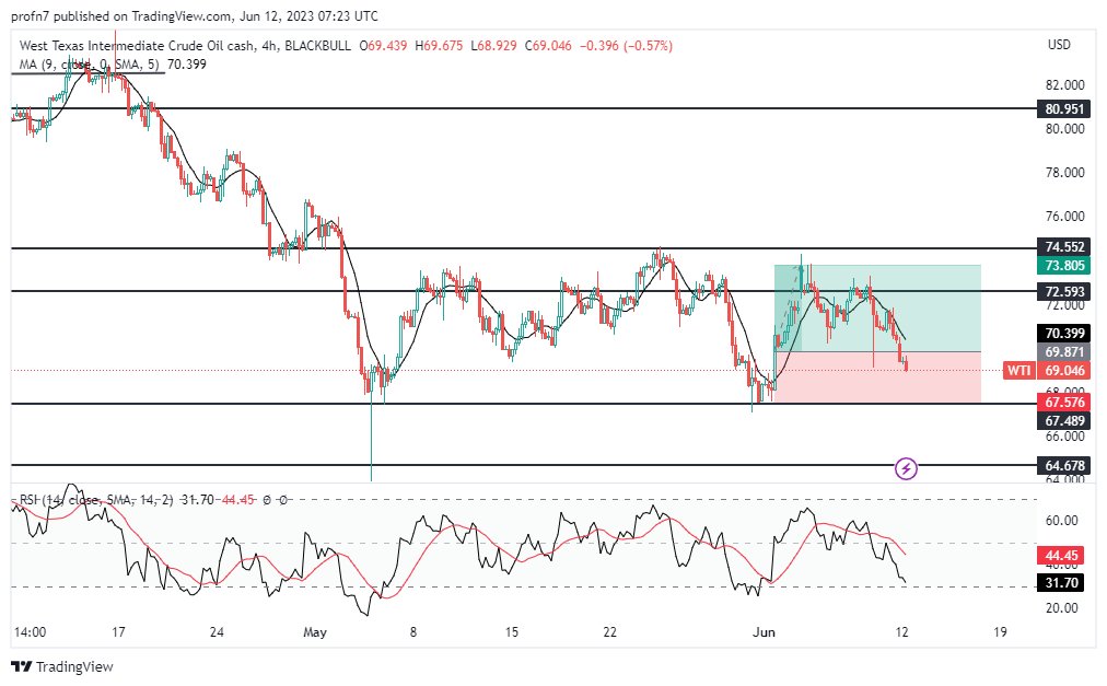 الرسم البياني لسعر النفط على الإطار الزمني 4 ساعات