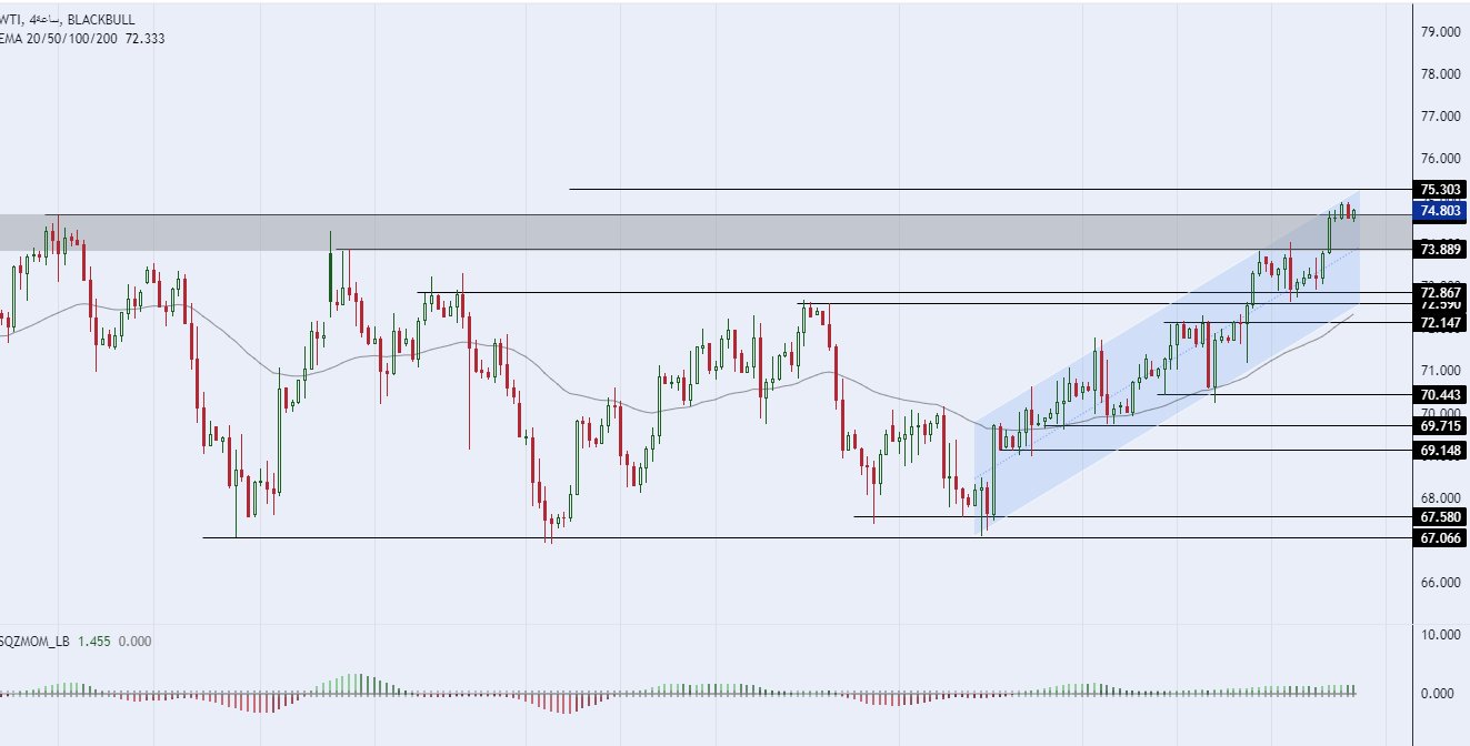 الرسم البياني اليومي للنفط