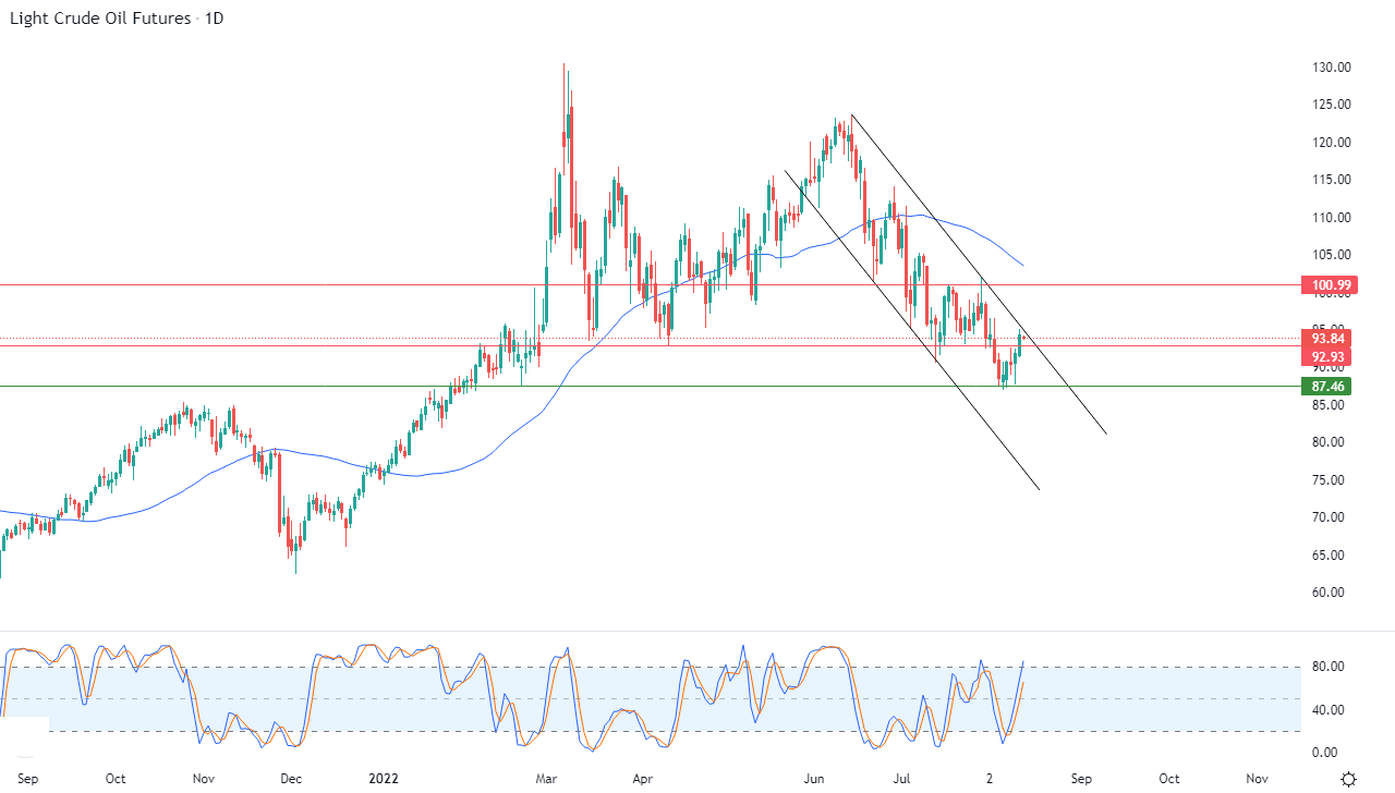 الرسم البياني اليومي للنفط
