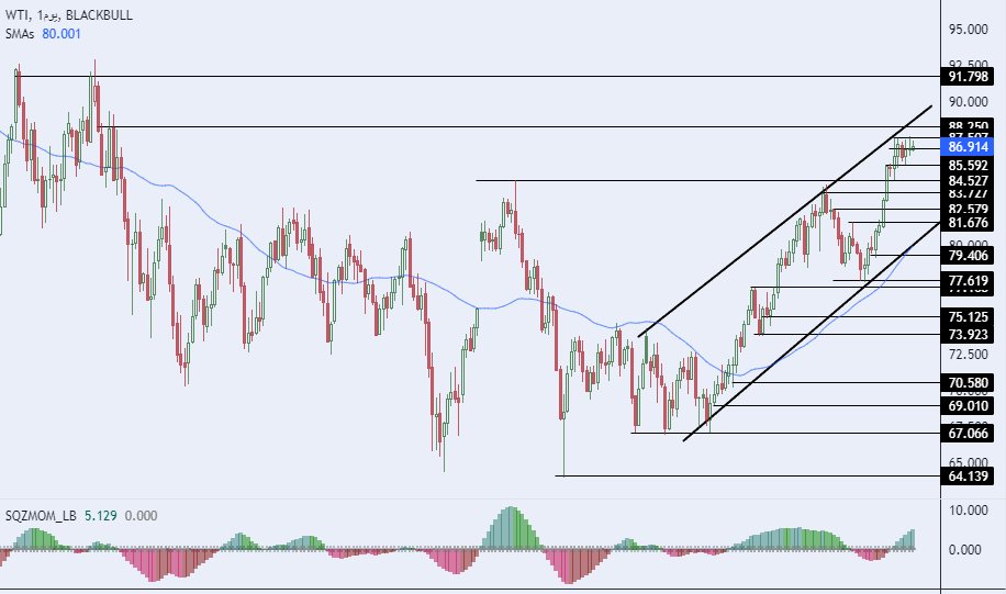 الرسم البياني لسعر النفط على الإطار الزمني لليوم         