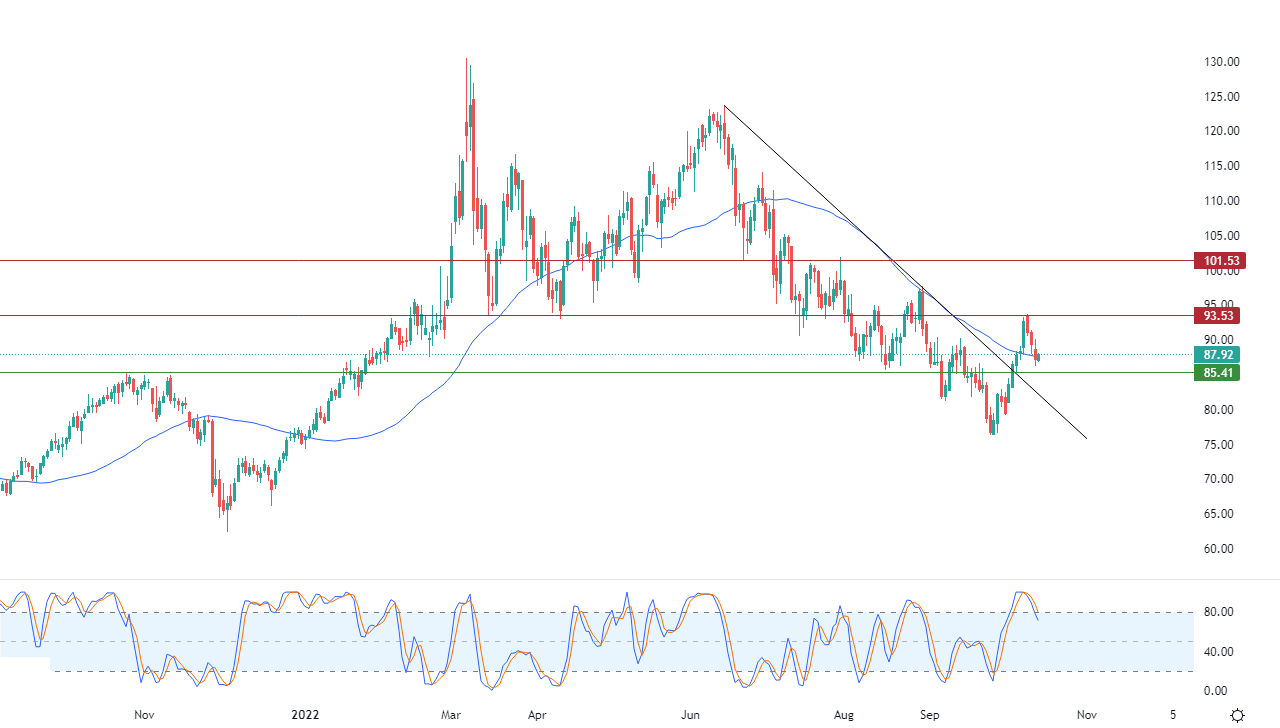 الرسم البياني اليومي للنفط الرسم البياني اليومي للنفط