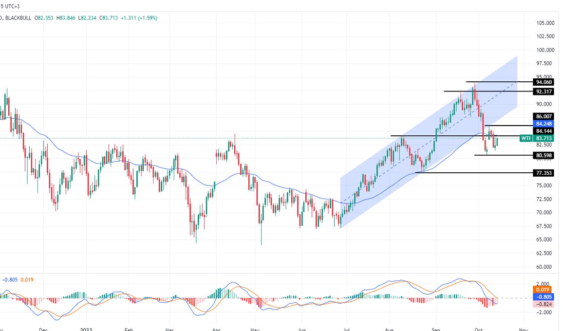 الرسم البياني لسعر النفط على الإطار الزمني لليوم الرسم البياني لسعر النفط على الإطار الزمني لليوم