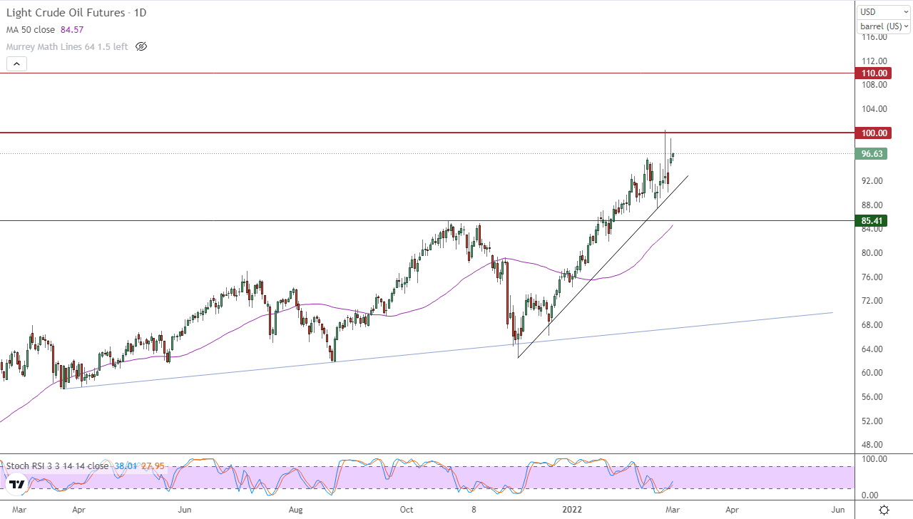الرسم البياني اليومي للنفط الرسم البياني اليومي للنفط