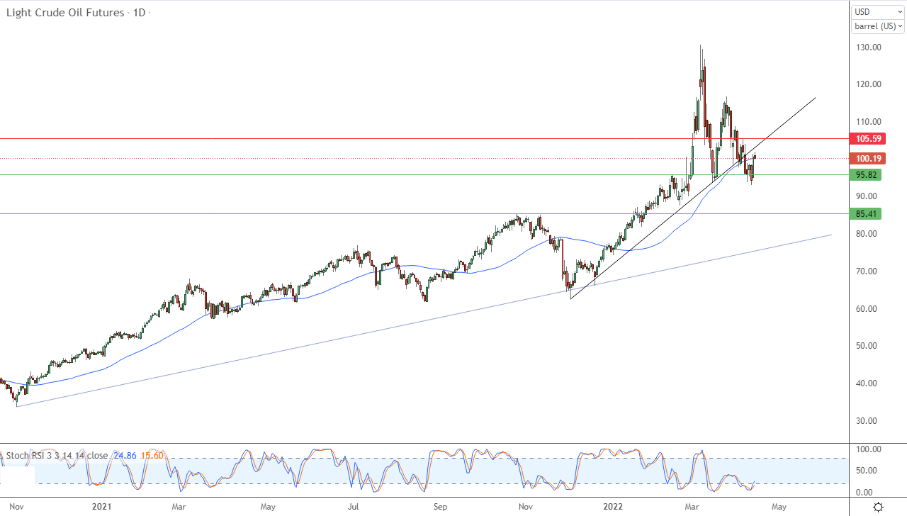 الرسم البياني اليومي للنفط الرسم البياني اليومي للنفط