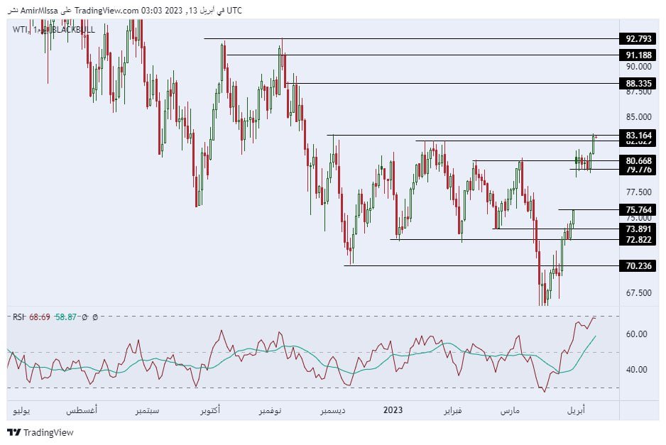 الرسم البياني اليومي للنفط