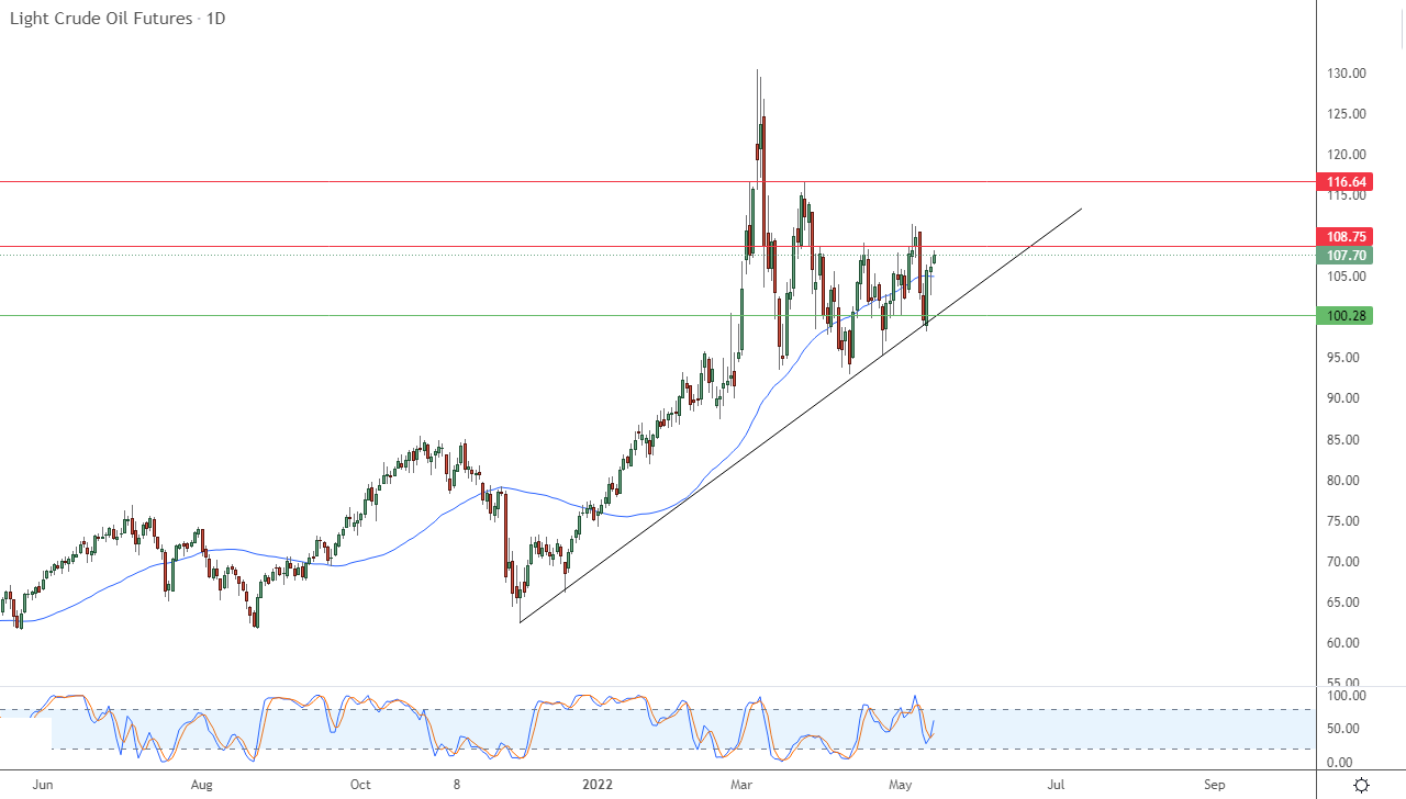 الرسم البياني اليومي للنفط الرسم البياني اليومي للنفط