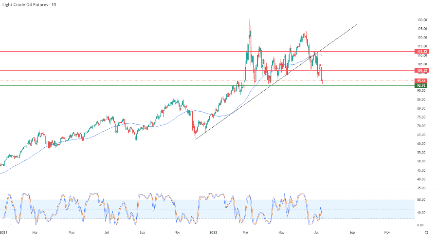الرسم البياني اليومي للنفط الرسم البياني اليومي للنفط