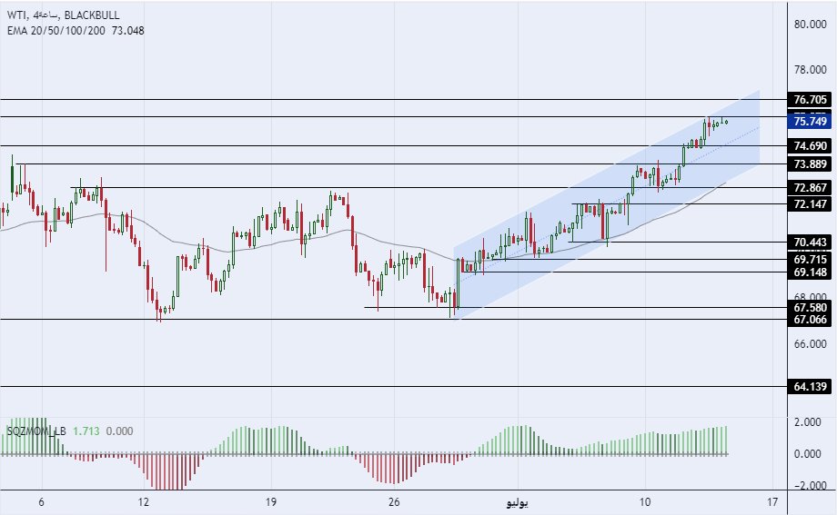 الرسم البياني اليومي للنفط