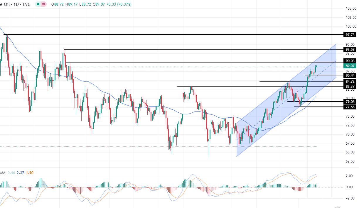 الرسم البياني لسعر النفط على الإطار الزمني لليوم        