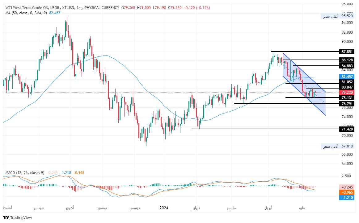  الرسم البياني لسعر النفط على الإطار الزمني لليوم