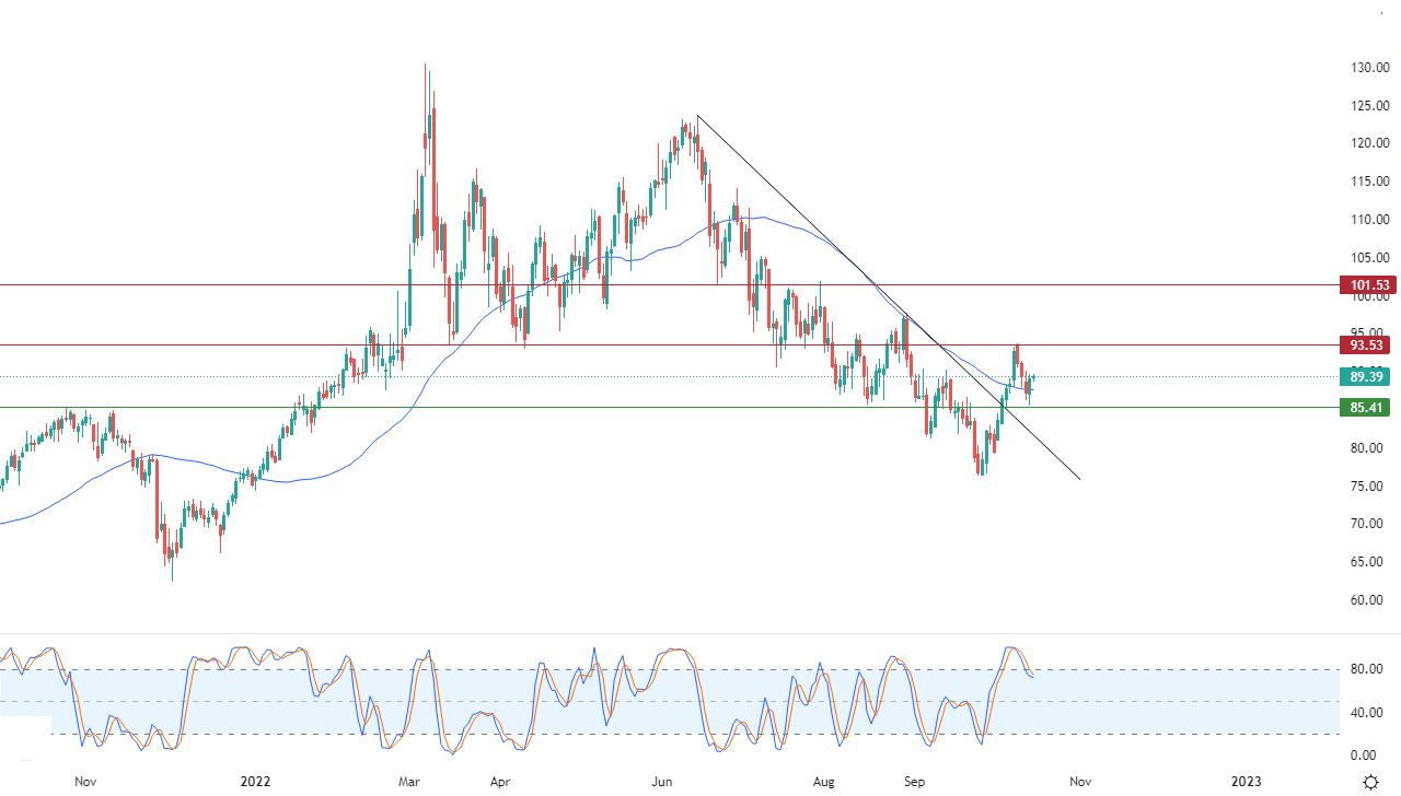 الرسم البياني اليومي للنفط