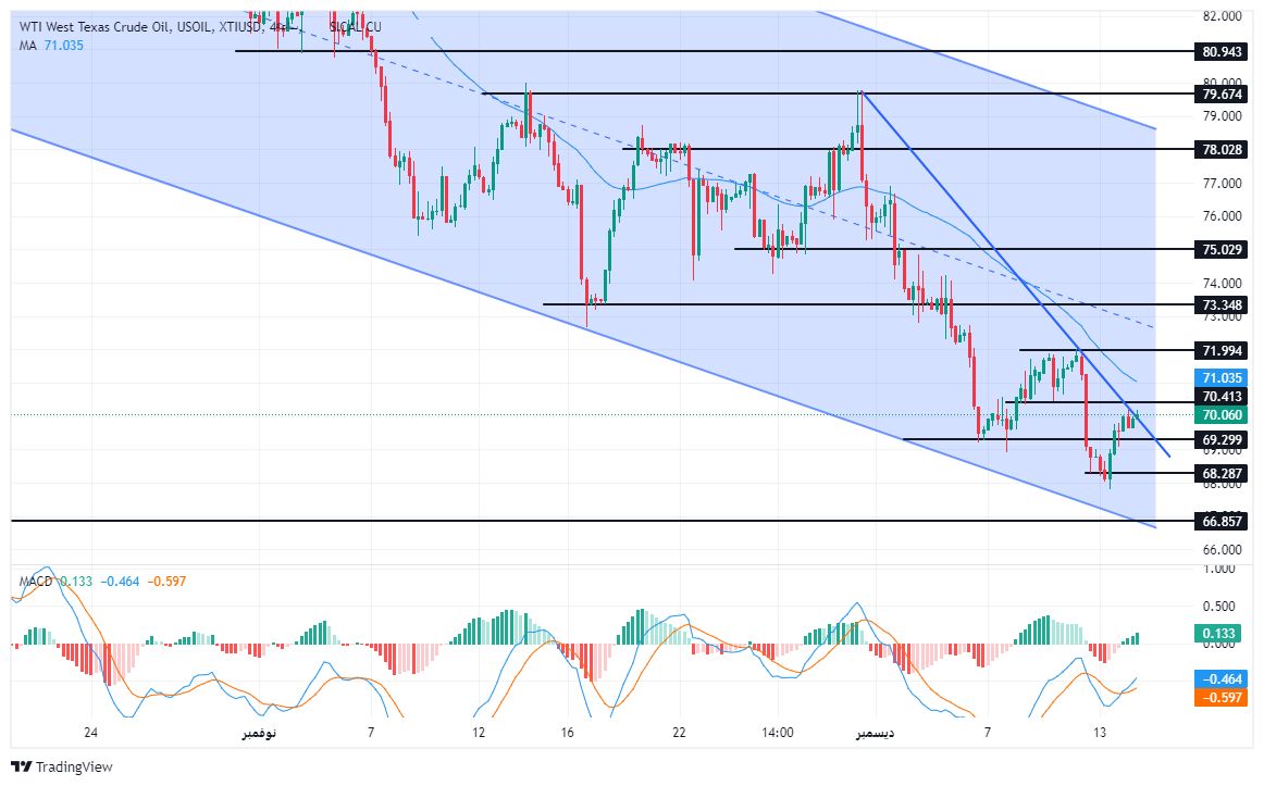 الرسم البياني لسعر النفط على الإطار الزمني للأربع ساعات