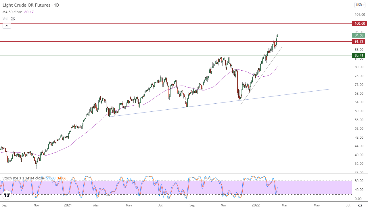الرسم البياني اليومي للنفط