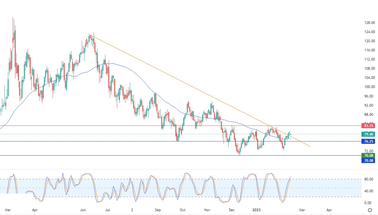 الرسم البياني اليومي للنفط الرسم البياني اليومي للنفط