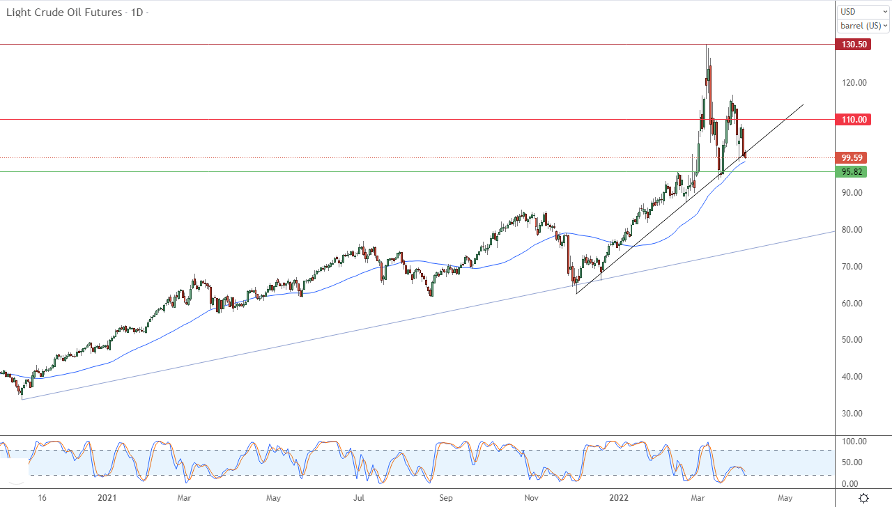 الرسم البياني اليومي للنفط الرسم البياني اليومي للنفط