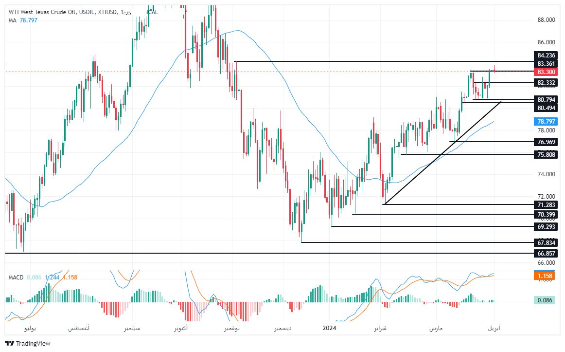 الرسم البياني لسعر النفط على الإطار الزمني لليوم الرسم البياني لسعر النفط على الإطار الزمني لليوم