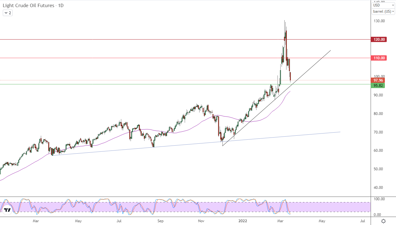 الرسم البياني اليومي للنفط الرسم البياني اليومي للنفط