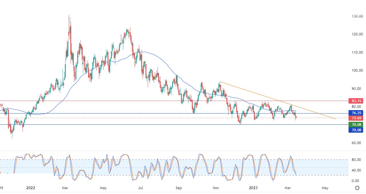 الرسم البياني اليومي للذهب الرسم البياني اليومي للذهب