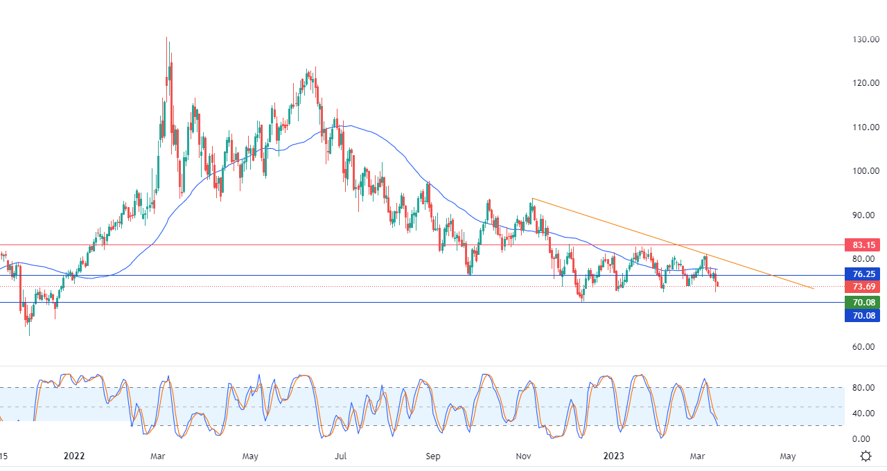 الرسم البياني اليومي للنفط الرسم البياني اليومي للنفط