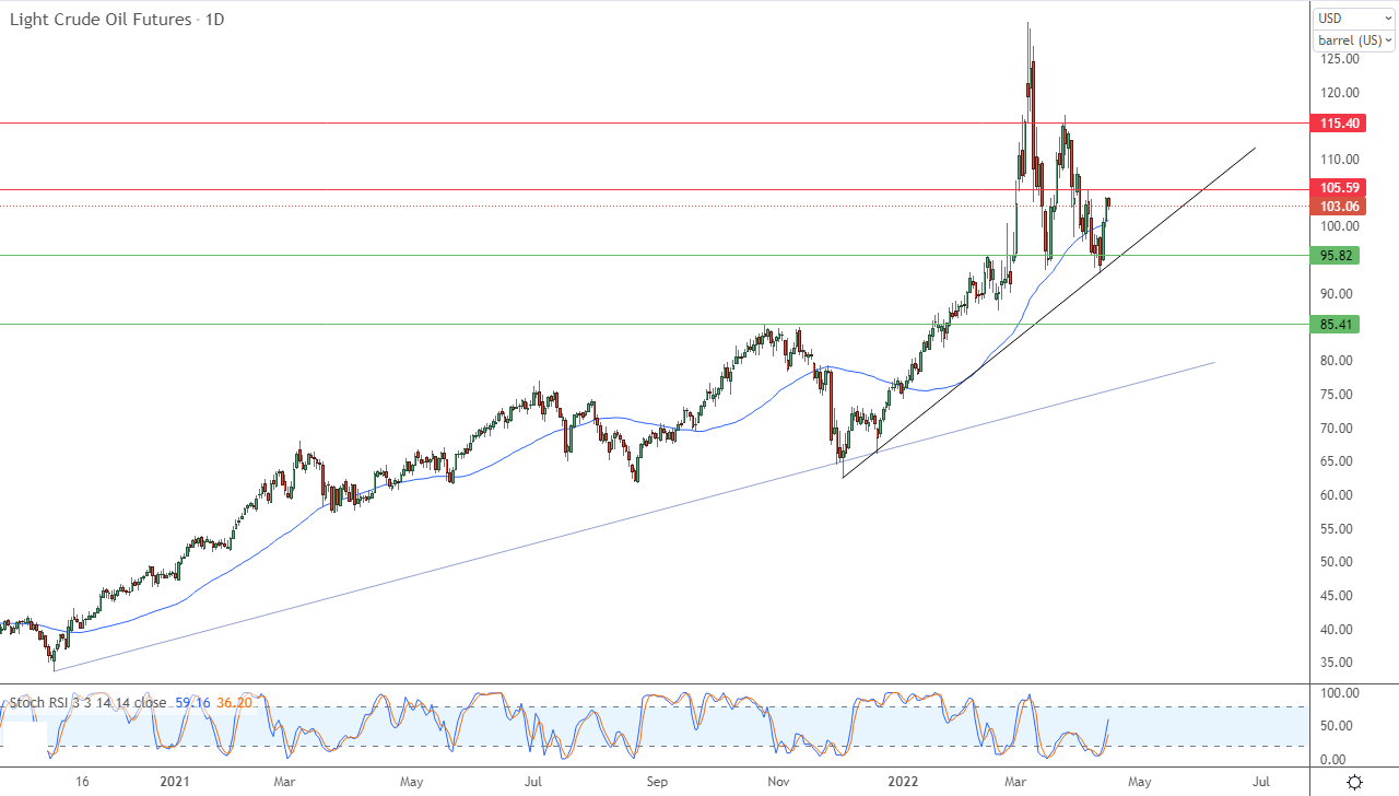 الرسم البياني اليومي للذهب الرسم البياني اليومي للذهب
