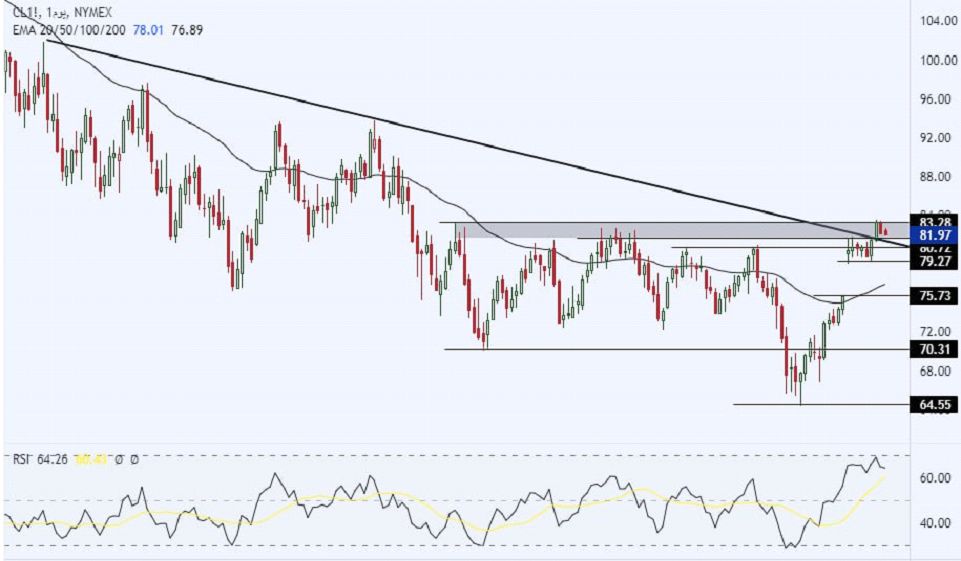 اخبار النفط اليوم