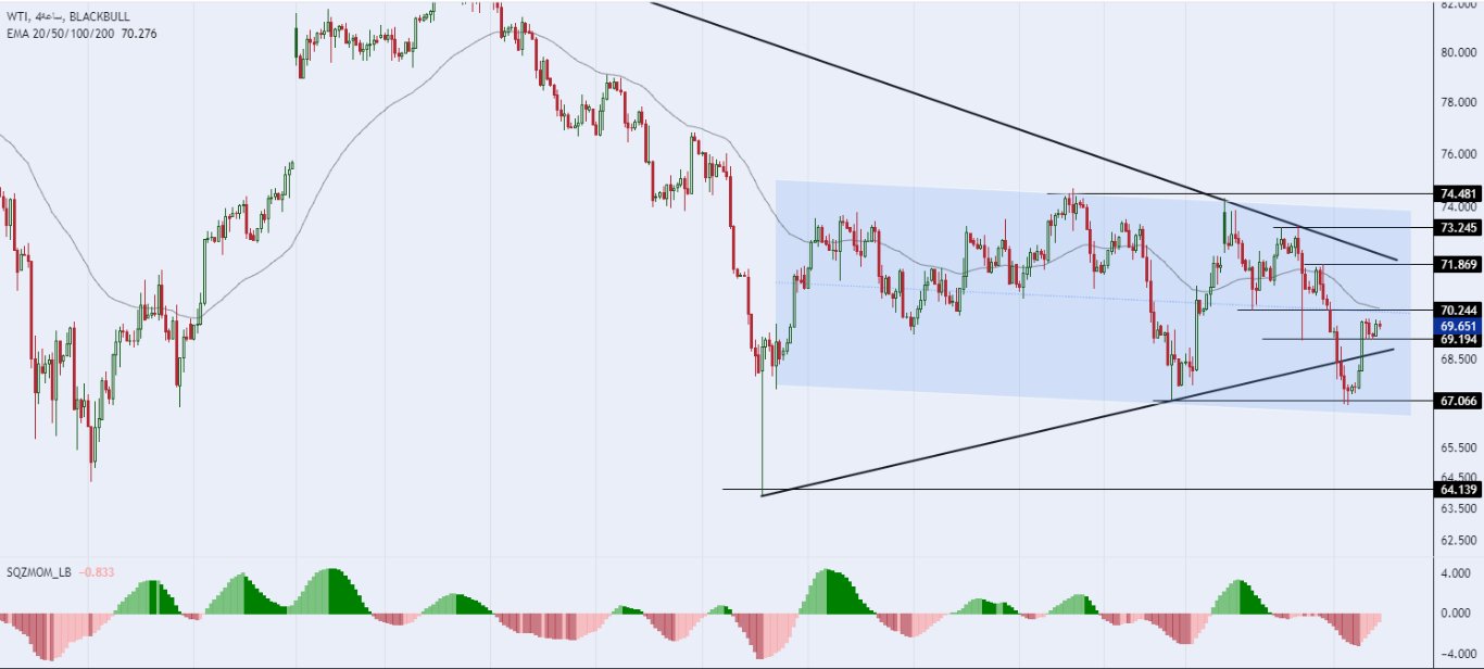 الرسم البياني لسعر النفط على الإطار الزمني للأربع ساعات