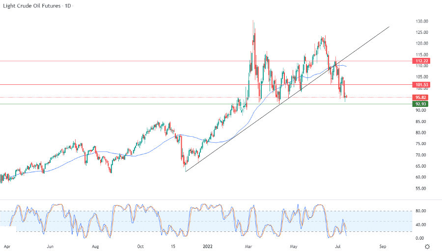 الرسم البياني اليومي للنفط الرسم البياني اليومي للنفط