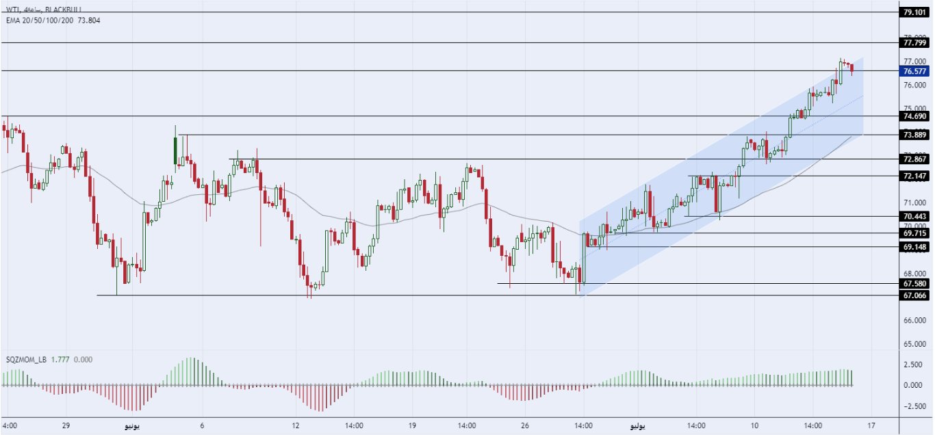 الرسم البياني لسعر النفط على الإطار الزمني للأربع ساعات