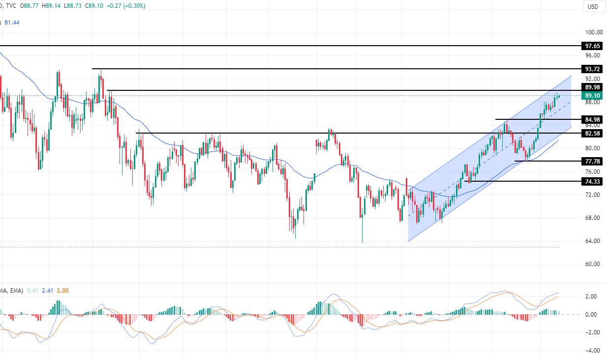 الرسم البياني اليومي للنفط