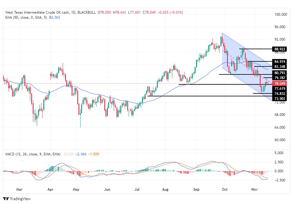 الرسم البياني لسعر النفط على الإطار الزمني لليوم         