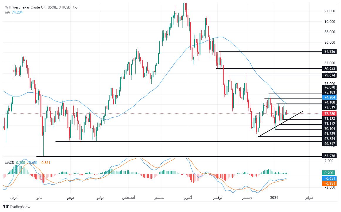 الرسم البياني لسعر النفط على الإطار الزمني لليوم الرسم البياني لسعر النفط على الإطار الزمني لليوم