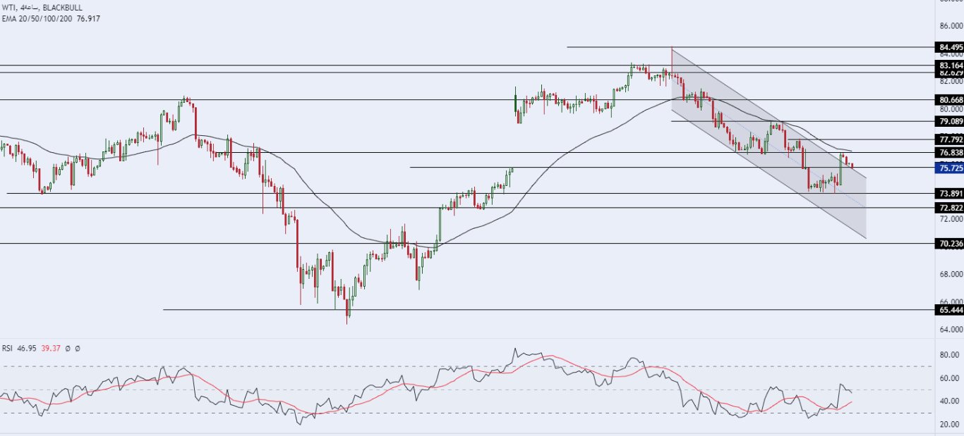 الرسم البياني لسعر النفط على الإطار الزمني 4 ساعات