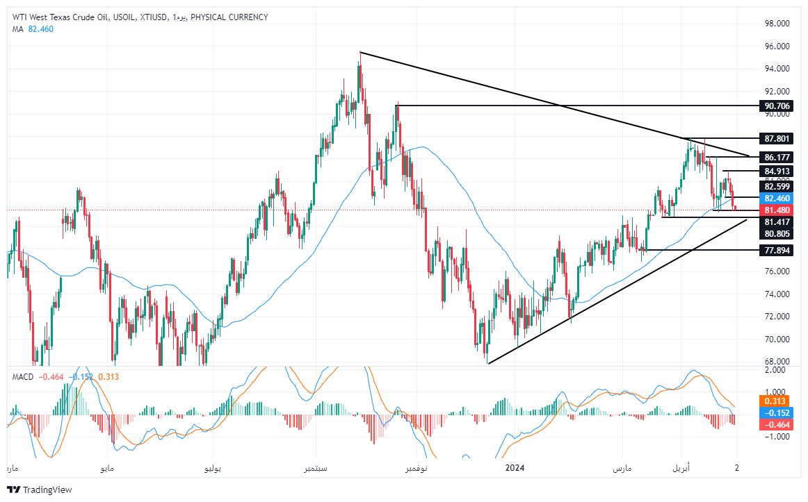 الرسم البياني لسعر النفط على الإطار الزمني لليوم الرسم البياني لسعر النفط على الإطار الزمني لليوم