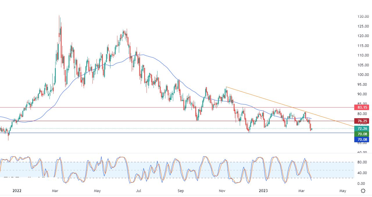 الرسم البياني اليومي للنفط الرسم البياني اليومي للنفط
