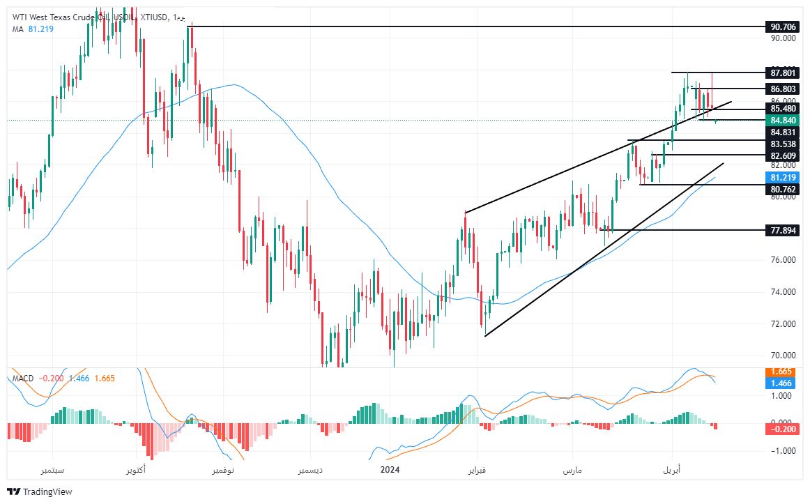 الرسم البياني لسعر النفط على الإطار الزمني لليوم الرسم البياني لسعر النفط على الإطار الزمني لليوم