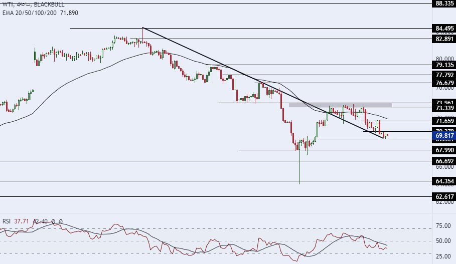 الرسم البياني لسعر النفط على الإطار الزمني 4 ساعات